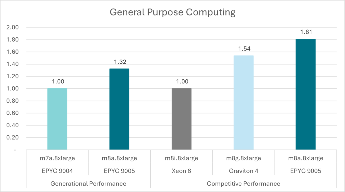 General purpose computing chart showing SPECrate 2017 integer