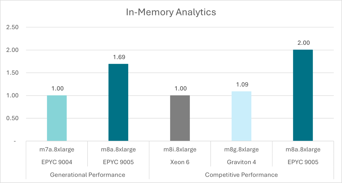 In-Memory analytics chart based on Redis benchmark