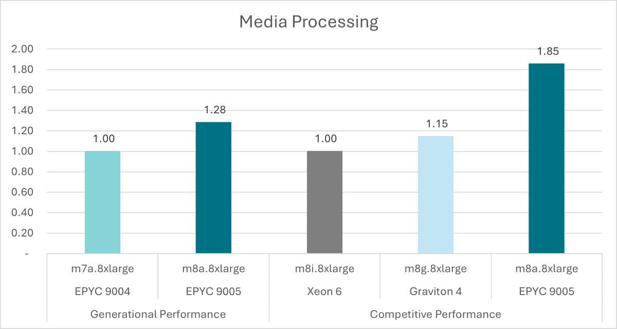 Media process chart based on FFmpeg