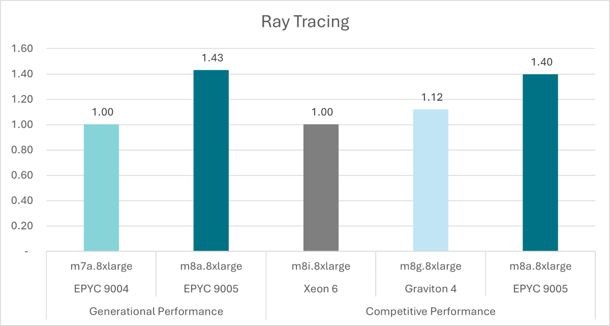 Ray Tracing chart