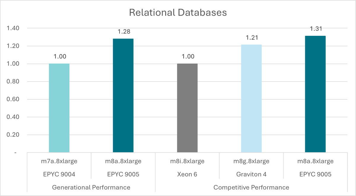 Relational databases chart based on MySQL TPROC-C Transactions per minute