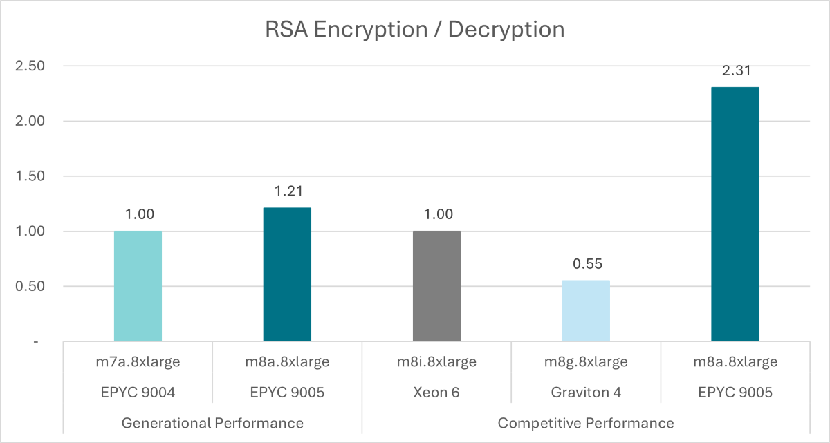 RSA Encryption/Decryption chart