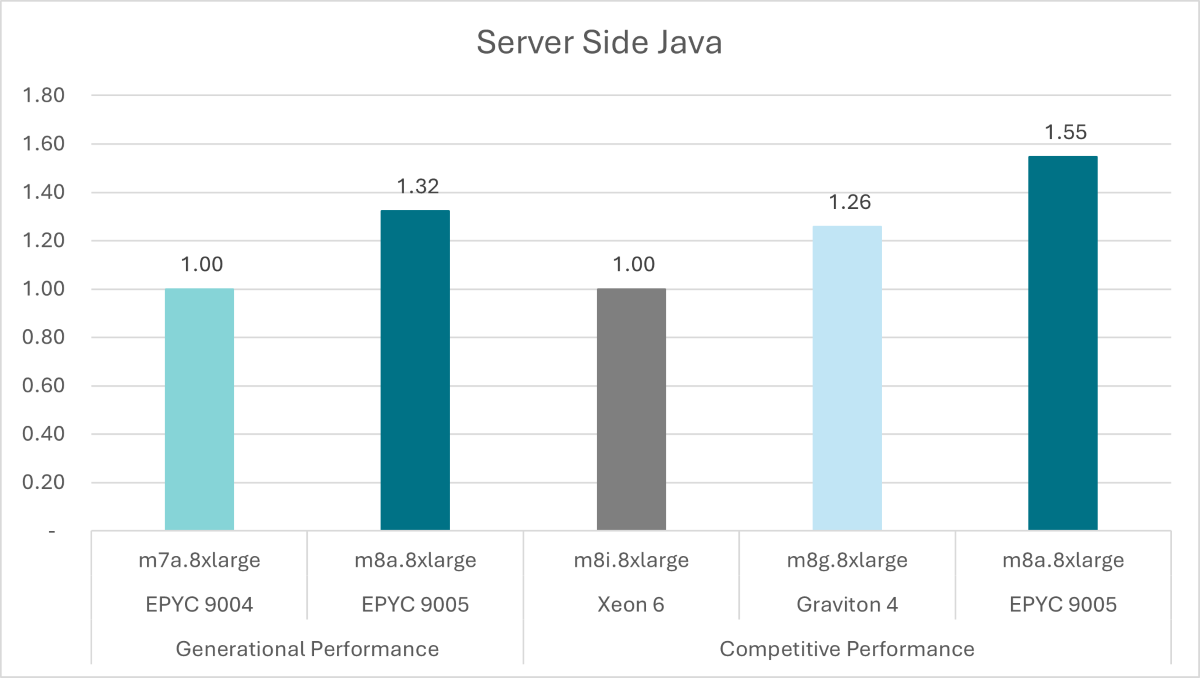 Server Side Java chart 