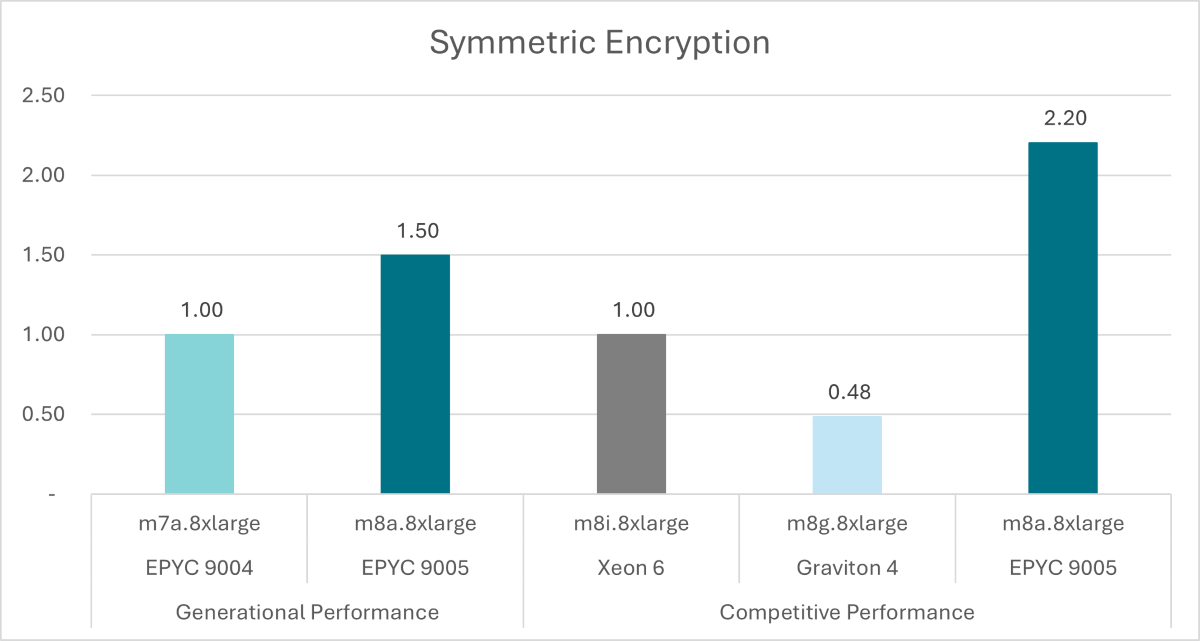 Symmetric Encryption chart