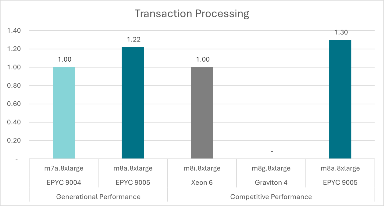 Transaction Process chart--workload derived from TPC-E Benchmark