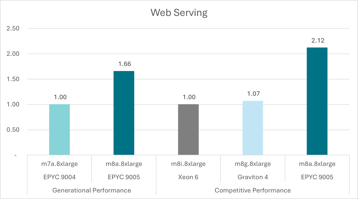 Web serving chart based on NGINX WRK