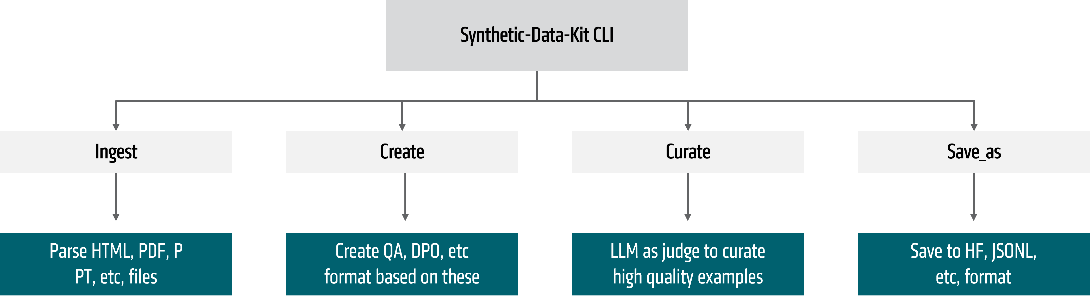 Synthetic-Data-Kit Pipeline Overview