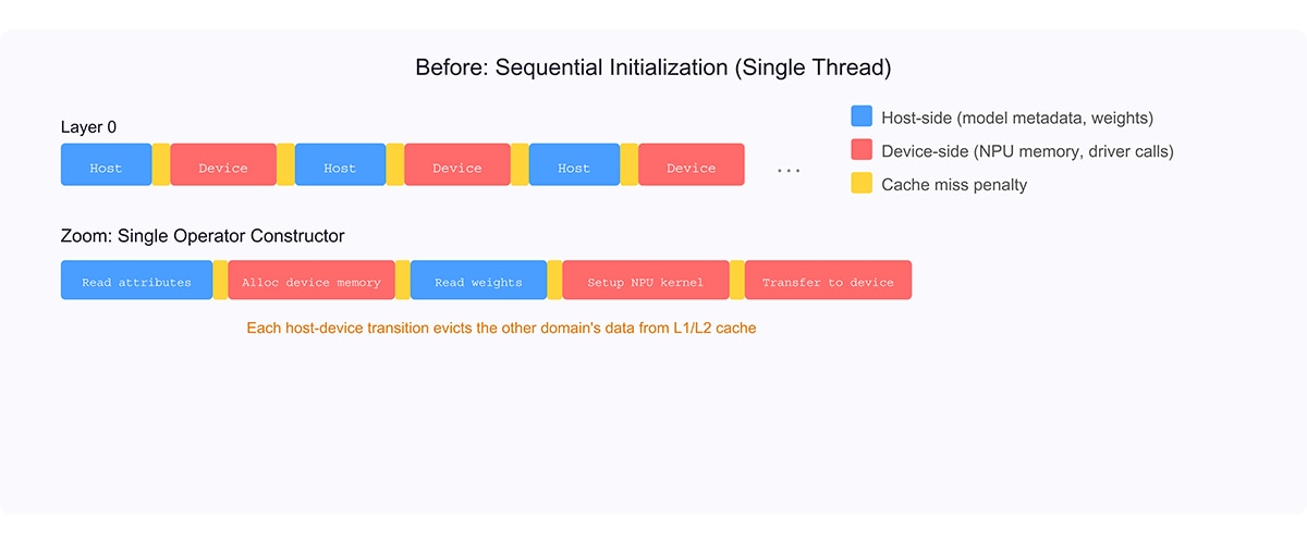 Before optimization — each layer’s operator constructor interleaves host-side model reads with device-side NPU operations. Every domain switch forces CPU cache eviction, adding overhead that compounds across many layers.