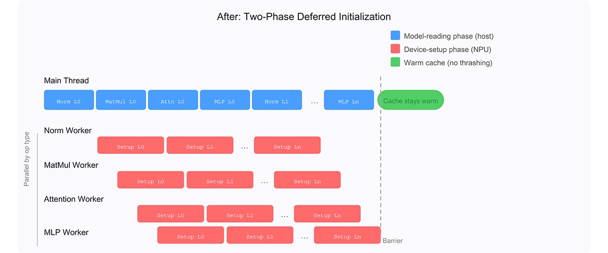 After optimization — all model-reading phases run consecutively on the main thread with warm caches. Device-setup phases run on per-op-type worker threads, keeping NPU driver work isolated from runtime memory regions.