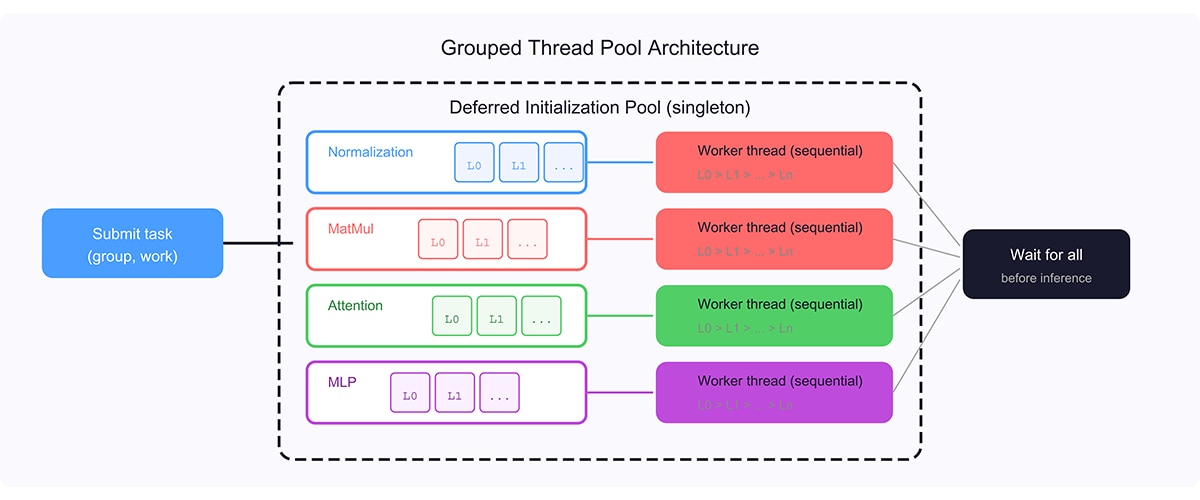 The deferred initialization pool manages per-group worker threads. Same-group tasks run sequentially for thread safety; different groups run in parallel. A barrier ensures all device setup completes before inference begins.