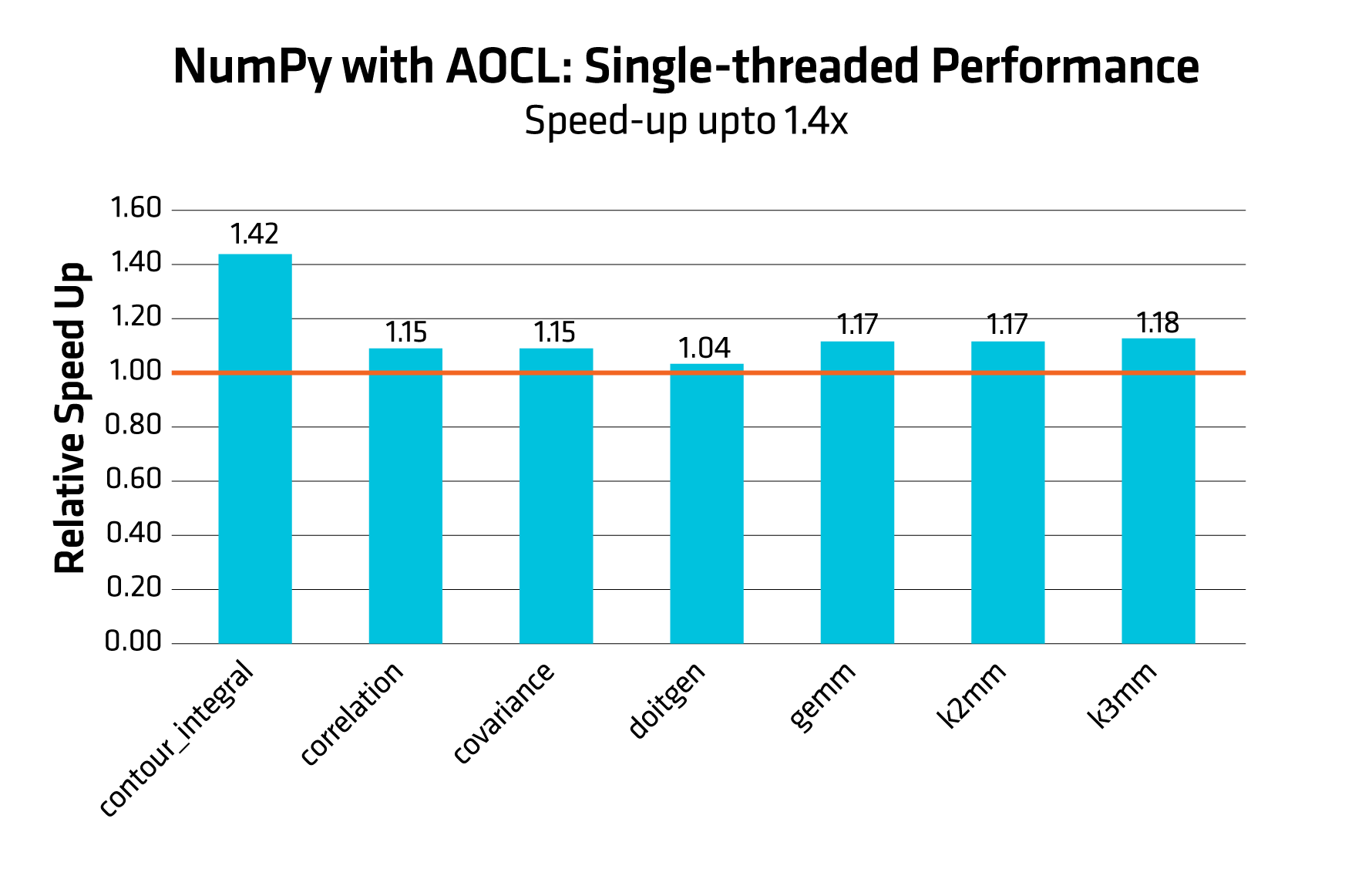 Figure 1: AMD optimization for NumPy with AOCL compared to stock NumPy single-threaded performance.