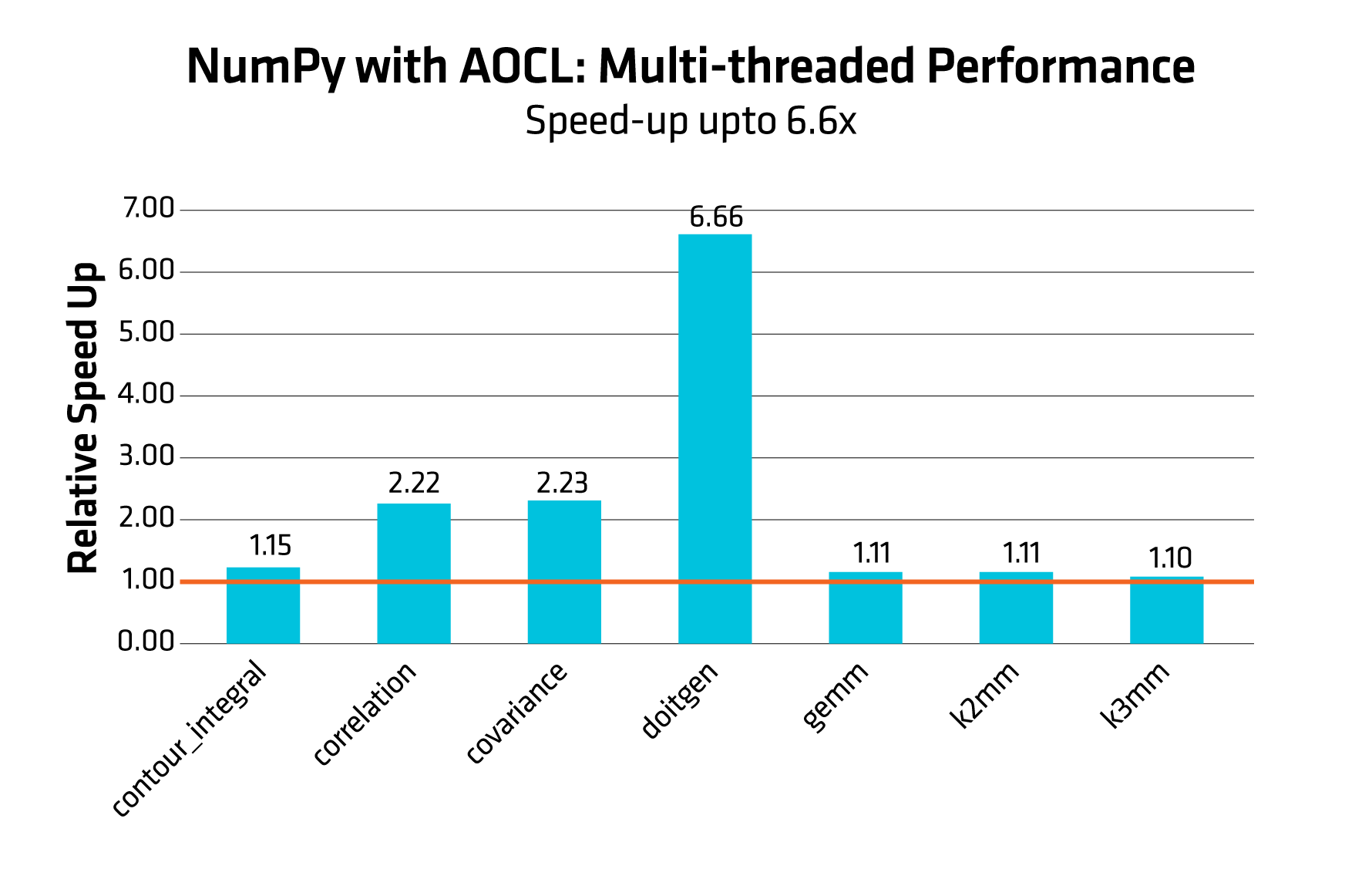 Figure 2: AMD optimization for NumPy with AOCL (using 8 OMP threads) compared to stock NumPy multi-threaded performance