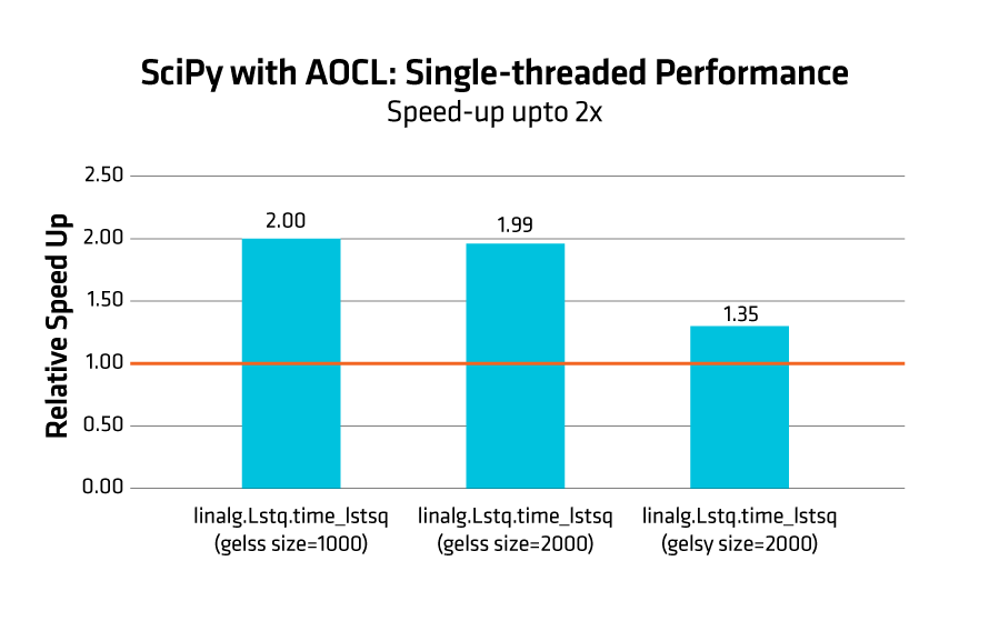 Figure 3: AMD optimization for SciPy with AOCL compared to stock SciPy single-threaded performance