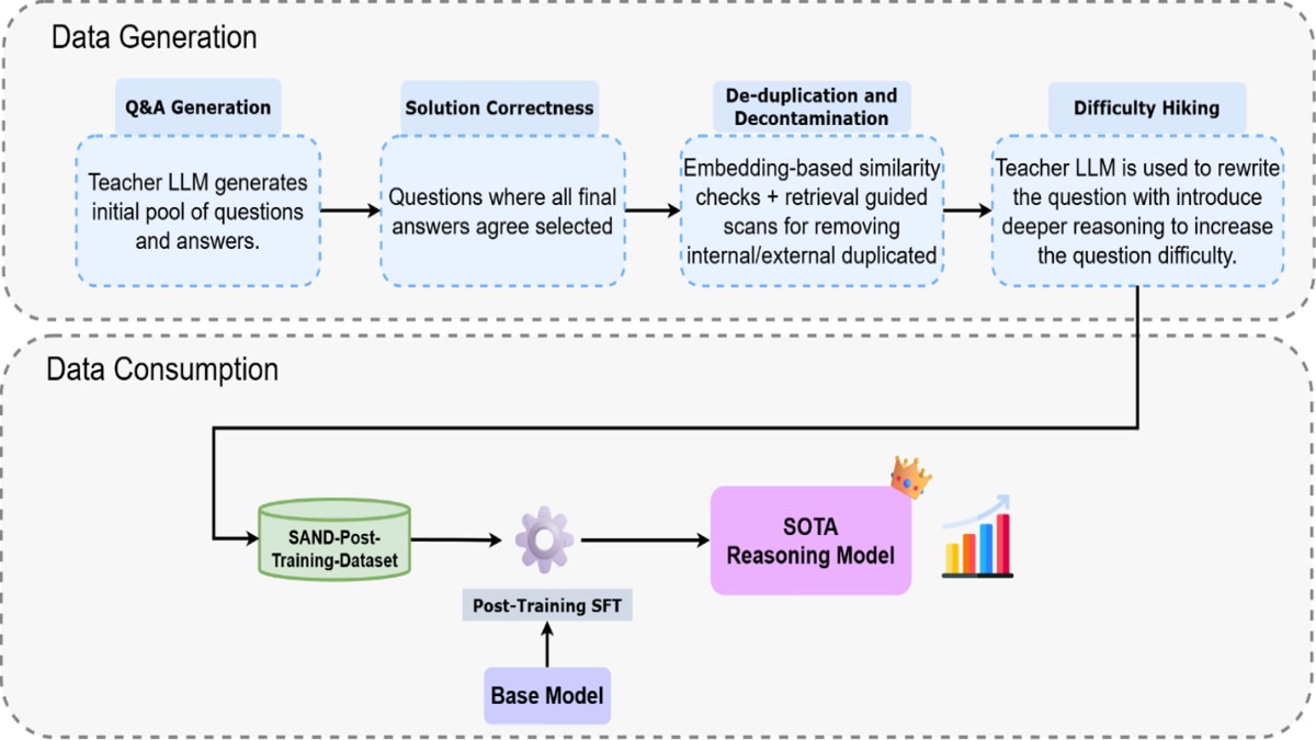 end-to-end synthetic data generation