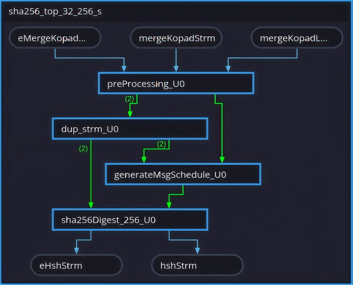 Dataflow diagram labeled “sha256_top_32_256_U0” showing modules like dispatch_2way_U0, preProcessing, sha256Digest, and collect_2way with parallel paths and stream outputs