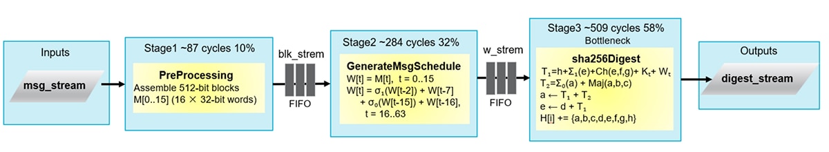 Pipeline diagram showing Stage1 PreProcessing (~87 cycles), Stage2 GenerateMsgSchedule (~284 cycles), Stage3 sha256Digest (~509 cycles bottleneck) with FIFOs and digest_stream output