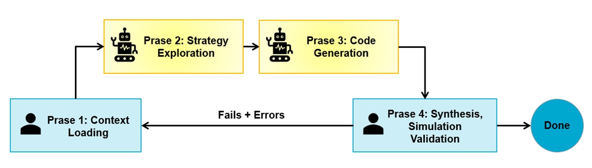 Flow diagram showing phases: “Prase 1: Context Loading,” “Prase 2: Strategy Exploration,” “Prase 3: Code Generation,” “Prase 4: Synthesis, Simulation Validation,” with arrows and “Fails + Errors” loop to start, ending in “Done”