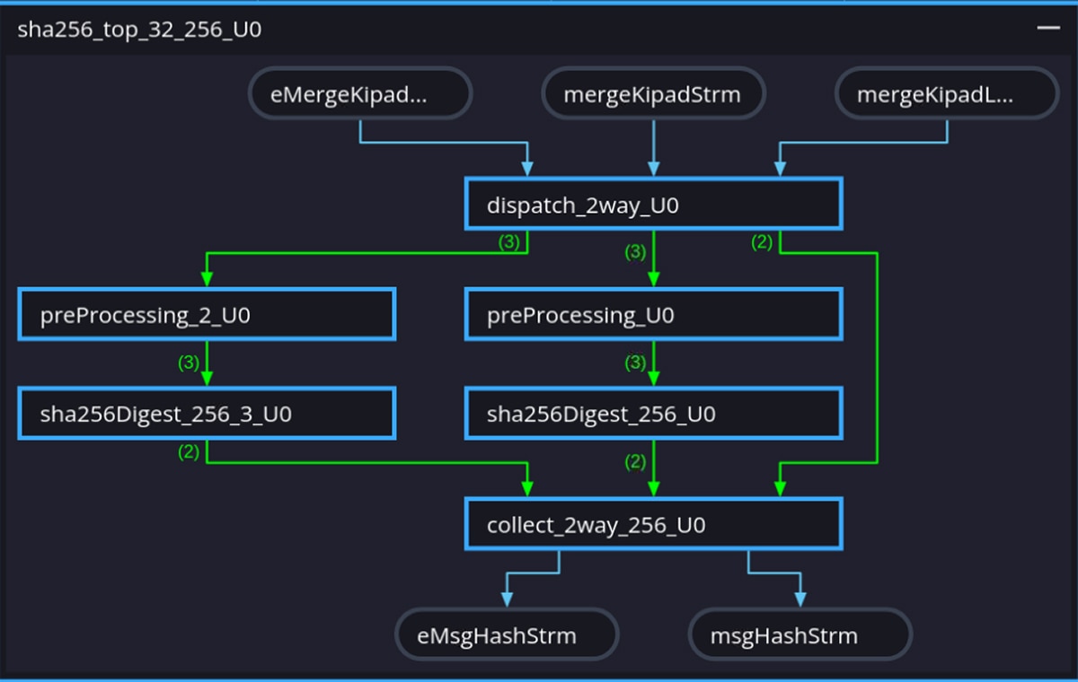 Diagram labeled “sha256_top_32_256_s” showing modules preProcessing_U0, dup_strm_U0, generateMsgSchedule_U0, and sha256Digest_256_U0 with connected data paths