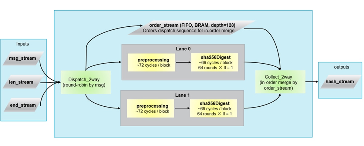 Block diagram showing inputs msg_stream, len_stream, end_stream through Dispatch_2way into two lanes with preprocessing and sha256Digest, merged by Collect_2way to hash_stream