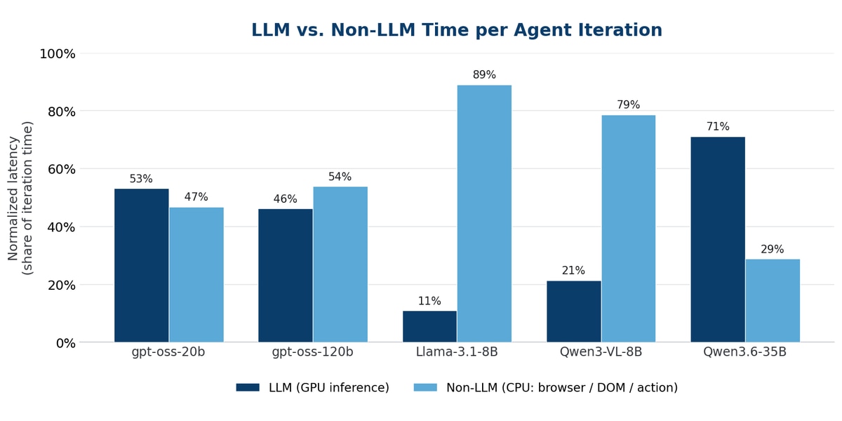 Figure 1. LLM vs non-LLM time