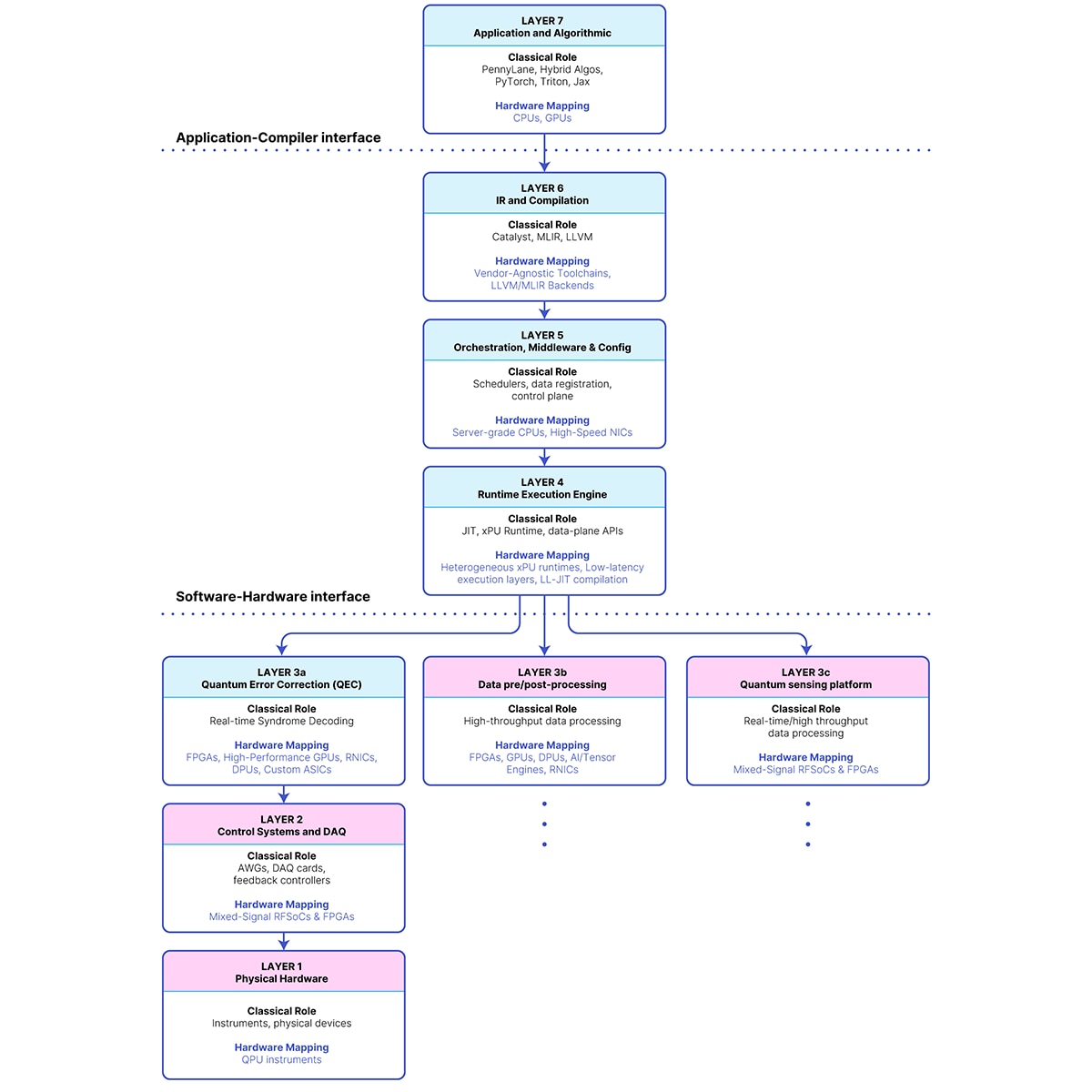An overview of the different layers in the quantum computing stack, and the various classical hardware and software components that underpin it.