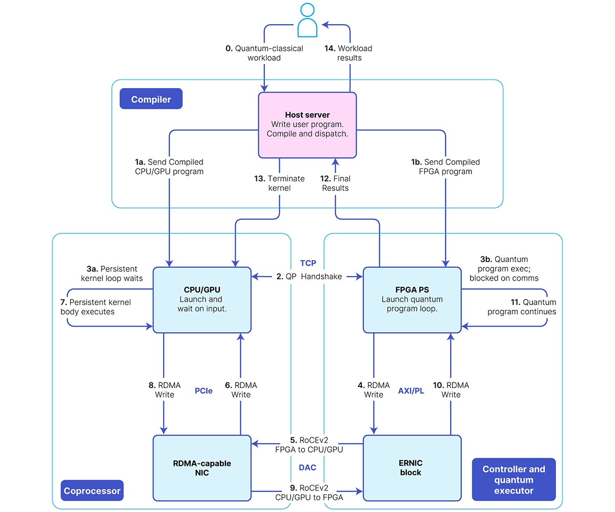 Figure 4: Overview of how quantum and classical workflows flow through the Catalyst compiler and the low-latency runtime of Backline, which is handling all heterogenous compilation and orchestration.