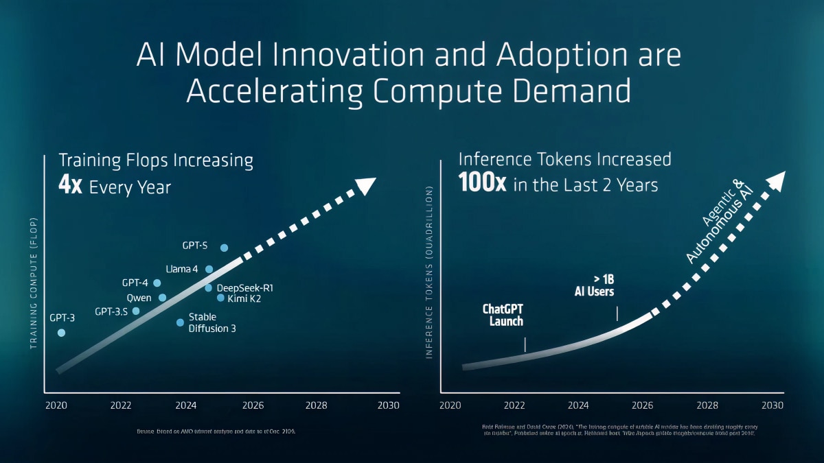 Two-panel chart titled “AI Model Innovation and Adoption are Accelerating Compute Demand.” Left shows training FLOPs increasing 4x yearly with GPT-3, GPT-4, Qwen, Llama 4, Stable Diffusion 3, DeepSeek-R1, and Kimi K2. Right shows inference tokens up 100x in two years, noting ChatGPT launch, over 1B AI users, and growth toward agentic and autonomous AI.
