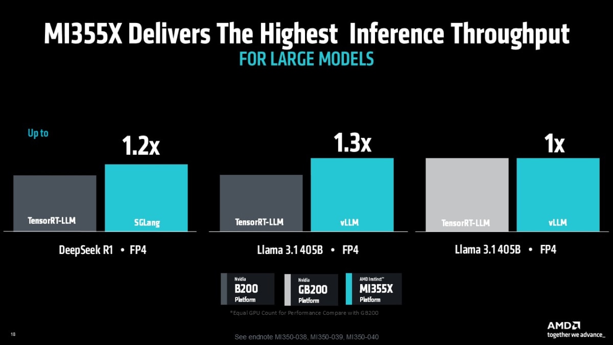 MI355X Delivers The Highest Inference Throughput Chart MI355X Delivers The Highest Inference Throughput Chart