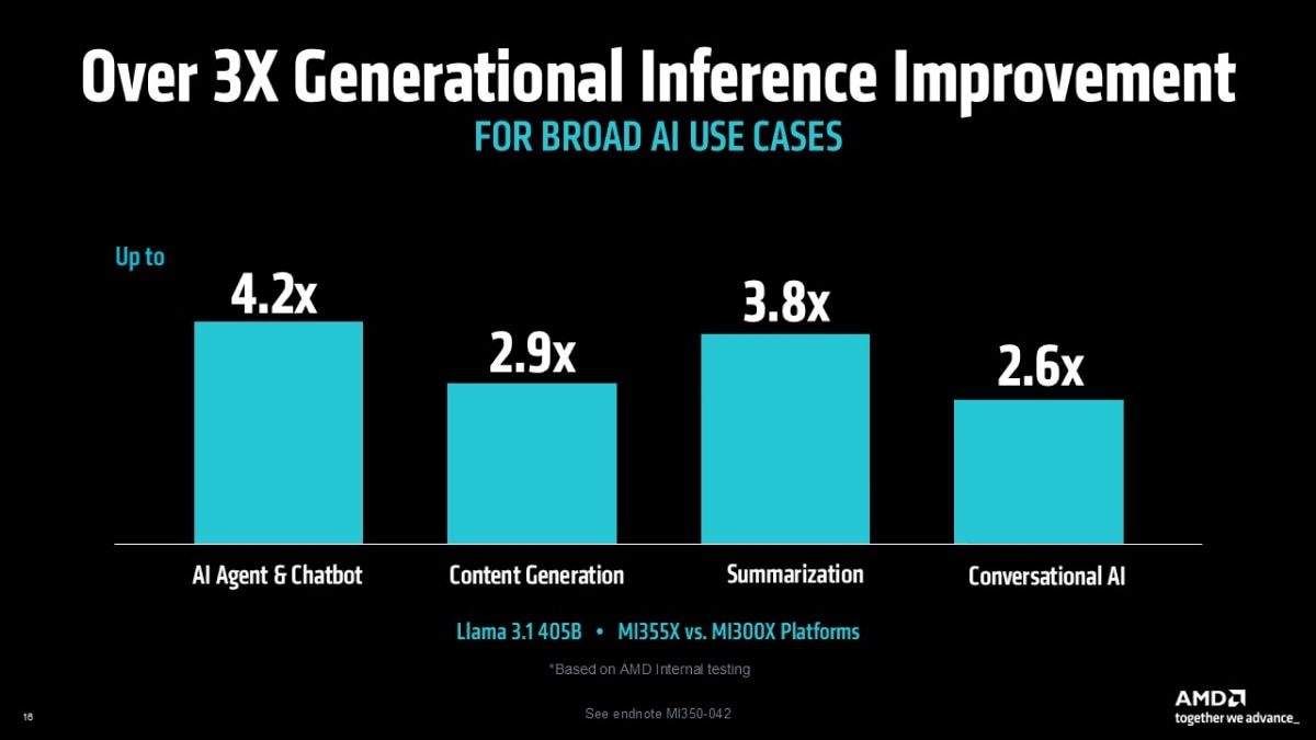 Over 3X Generational Inference Improvment Chart Over 3X Generational Inference Improvment Chart