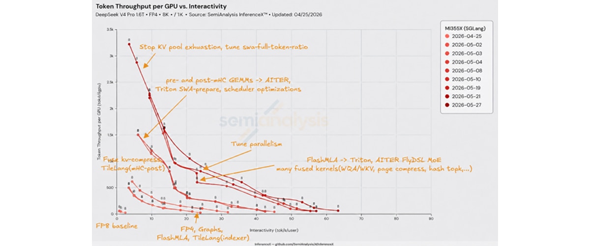DeepSeek V4 Pro throughput frontier on the MI355X GPU over the first several weeks. Source: InferenceX open-source benchmarks.