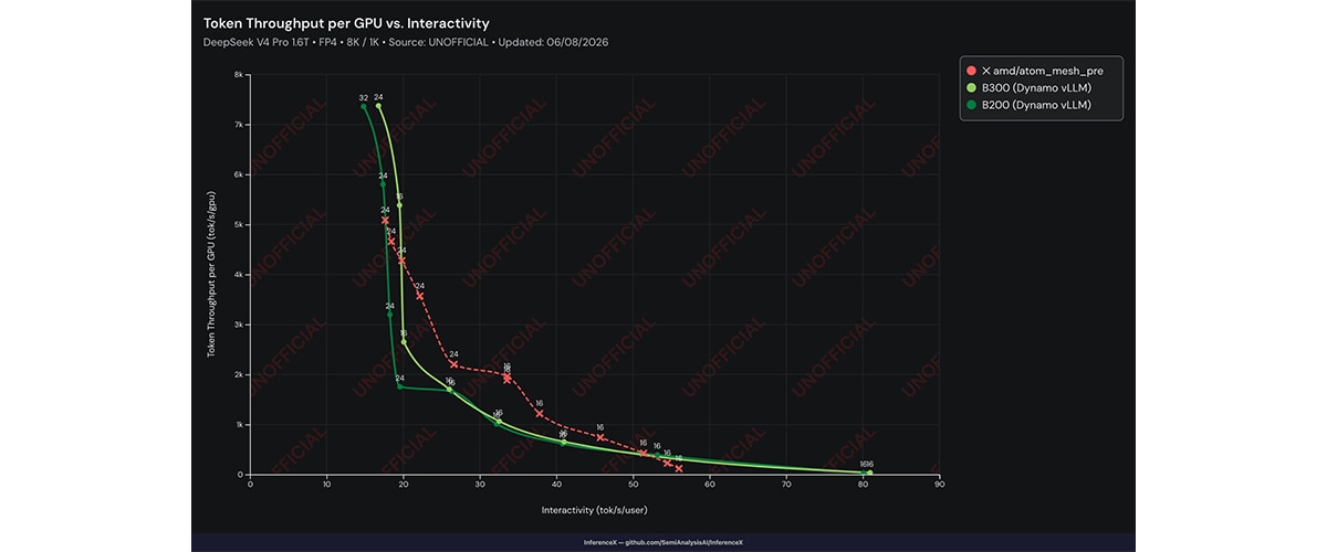 Throughput per GPU vs. Interactivity DeepSeek V4 Pro 1.6T • FP4 • 8K/1K • Unofficial Source: InferenceX, PR submitted, not yet merged upstream.
