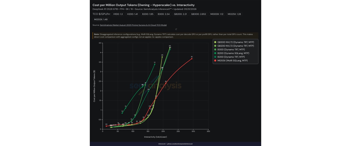 Cost per Million Output Tokens vs. Interactivity DeepSeek R1 0528 • FP4 • 8K/1K • MTP • Owning - Hyperscaler Cost Model Source: InferenceX open-source benchmarks. Lower is better.