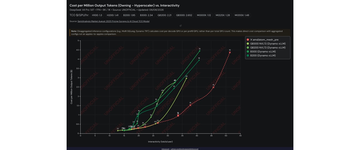 Cost per Million Output Tokens vs. Interactivity  DeepSeek V4 Pro • FP4 • 8K/1K • Owning - Hyperscaler Cost Model • Unofficial Source: InferenceX, PR submitted, not yet merged upstream. Lower is better.