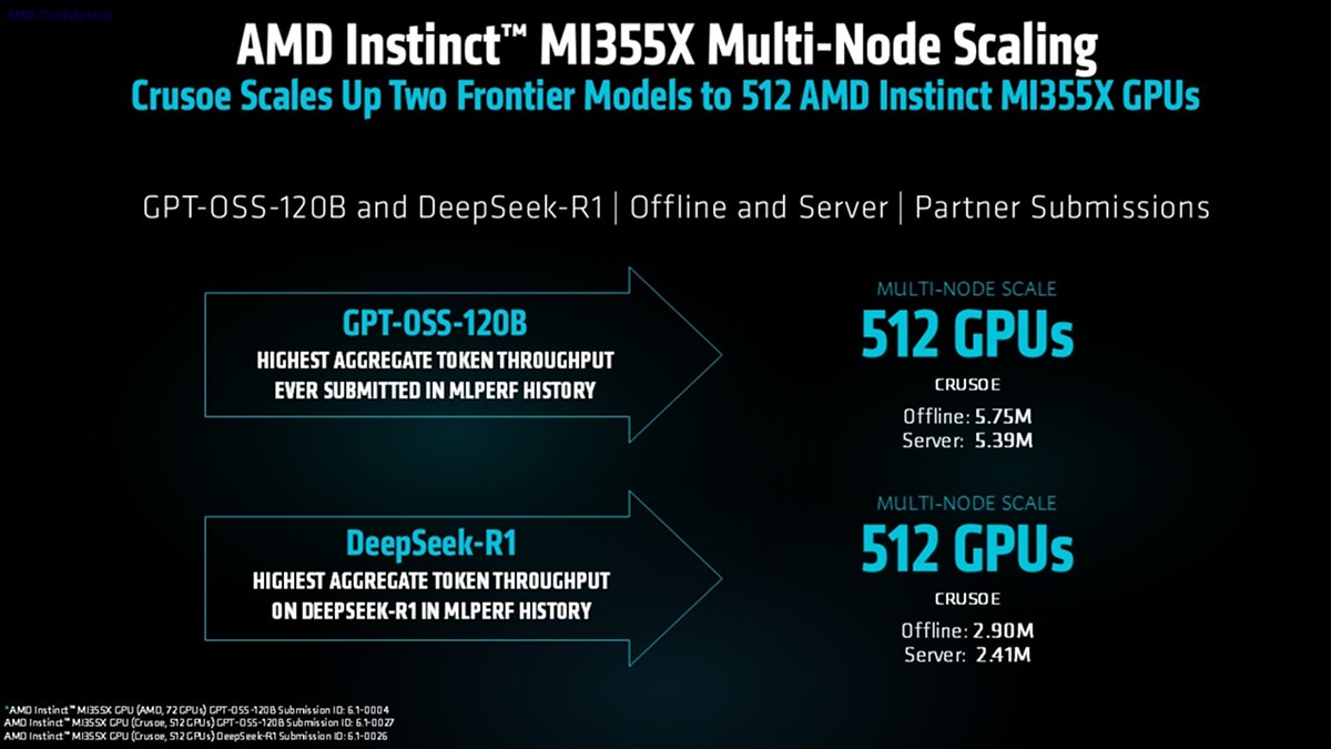 Crusoe scales GPT-OSS-120B and DeepSeek-R1 to 512 MI355X GPUs, reaching 5.75M and 2.90M offline throughput.