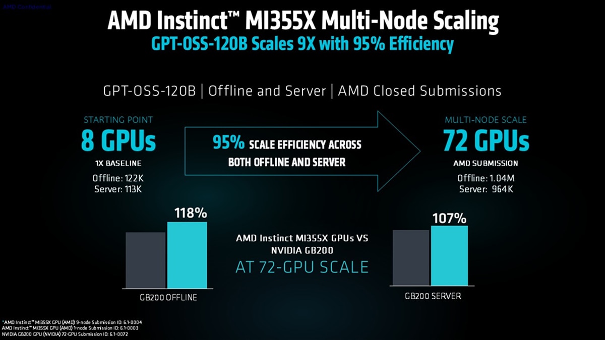 GPT-OSS-120B scales from 8 to 72 MI355X GPUs at 95% efficiency; 72-GPU results reach 118% offline and 107% server vs GB200.