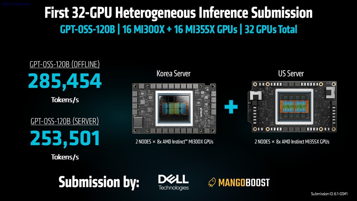32-GPU GPT-OSS-120B submission combines 16 MI300X and 16 MI355X GPUs for 285,454 offline and 253,501 server tokens/s.