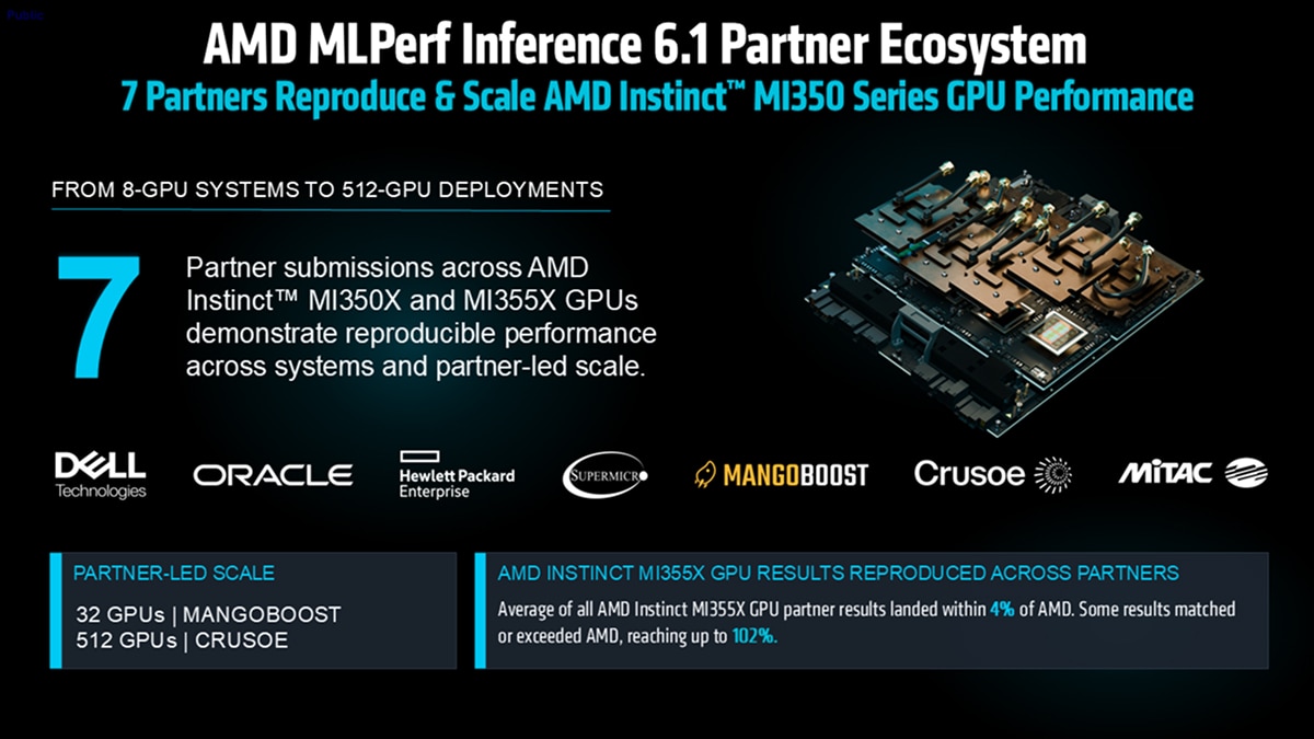 Seven partners reproduce and scale Instinct MI350 Series GPU performance from 8 to 512 GPUs, with MI355X results within 4% on average.