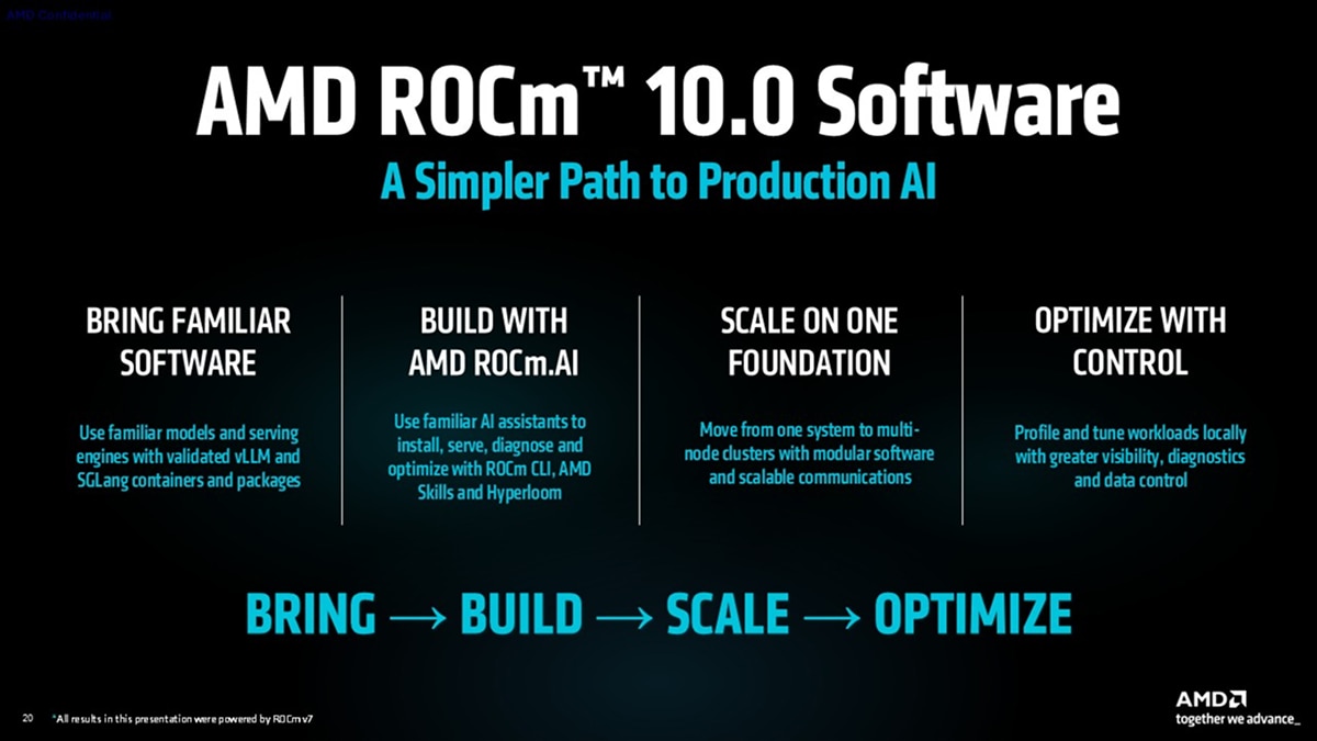 ROCm 10.0 production AI workflow outlines four stages: bring familiar software, build with ROCm.AI, scale, and optimize with control.