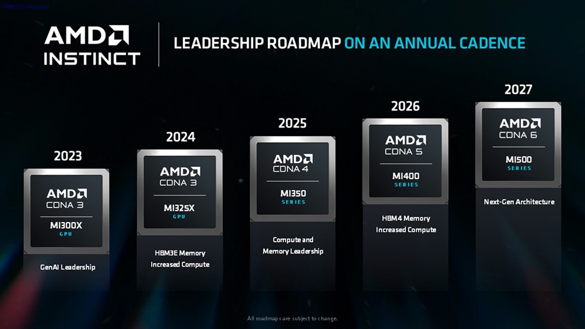 Instinct roadmap progresses from MI300X in 2023 to MI325X, MI350 Series, MI400 Series, and MI500 Series with CDNA 3 through CDNA 6.