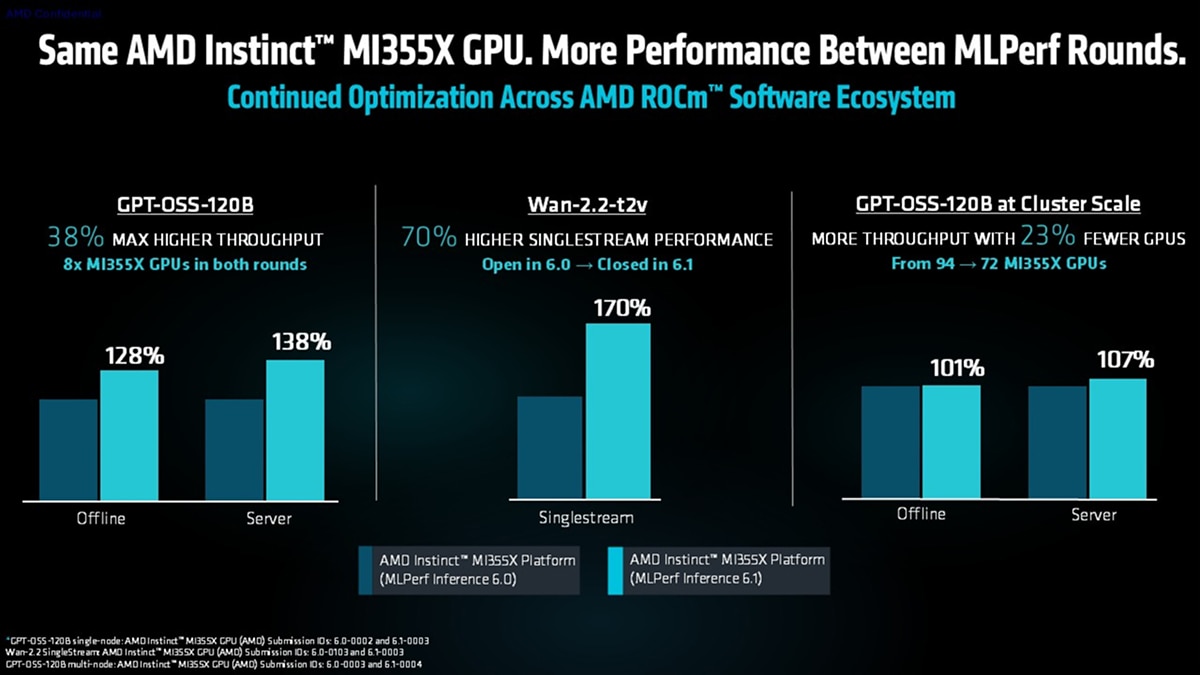 MLPerf charts show MI355X gains of 38% for GPT-OSS-120B, 70% for Wan-2.2-t2v, and cluster scaling with 23% fewer GPUs.