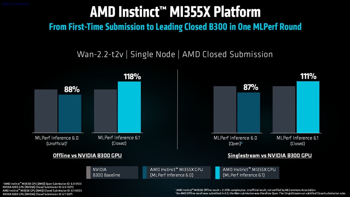 Wan-2.2-t2v charts show MI355X improving from 88% to 118% offline and 87% to 111% singlestream vs NVIDIA B300.