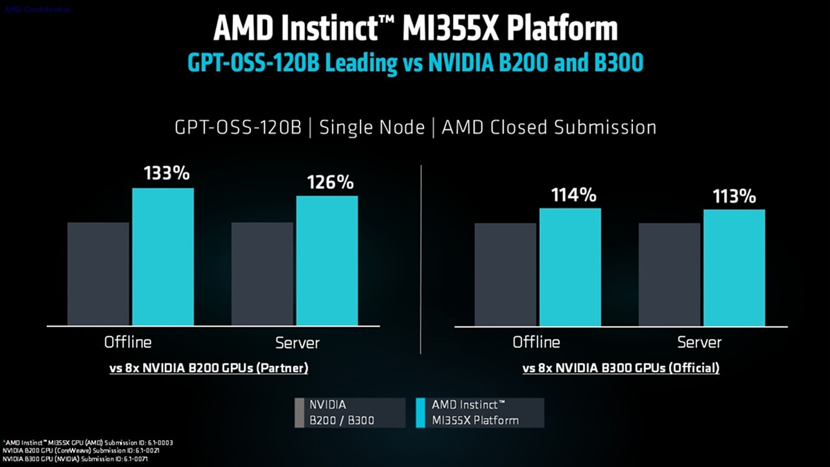 GPT-OSS-120B charts show MI355X at 133% offline and 126% server vs B200, and 114% offline and 113% server vs B300.