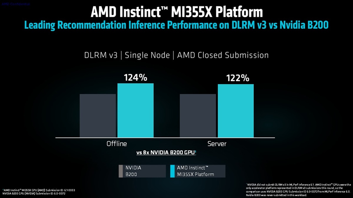 Bar chart shows Instinct MI355X DLRM v3 performance at 124% offline and 122% server vs NVIDIA B200.