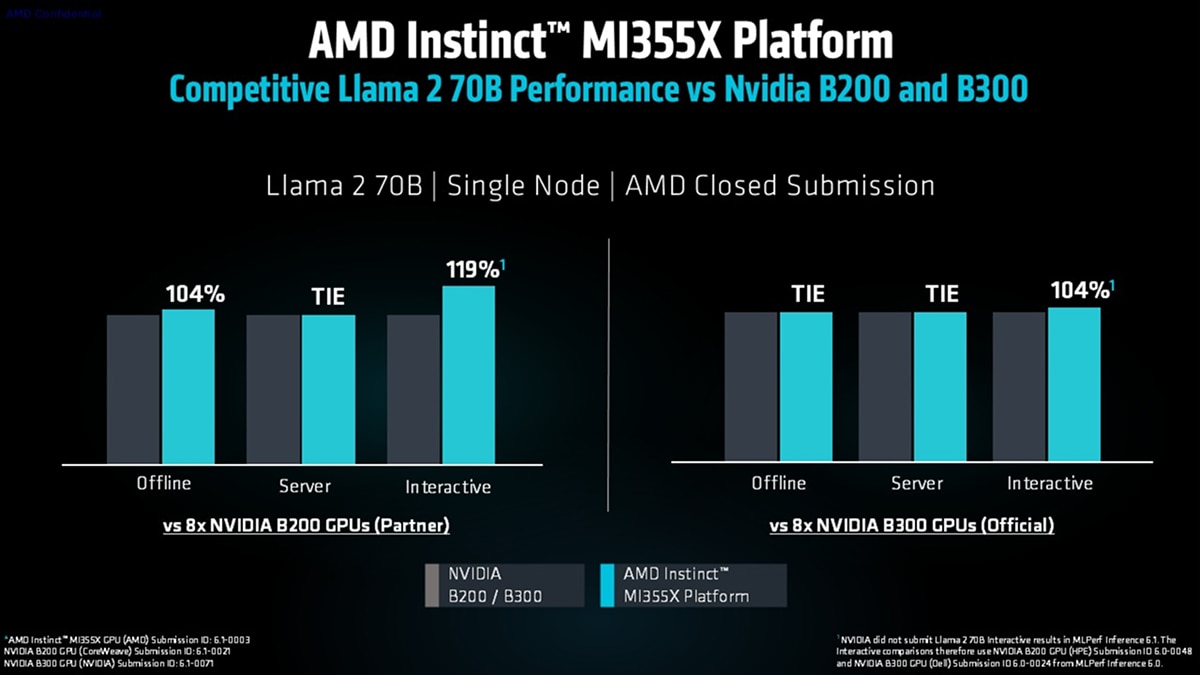 Bar charts show Instinct MI355X at 104%, tie, and 119% vs B200; tie, tie, and 104% vs B300.