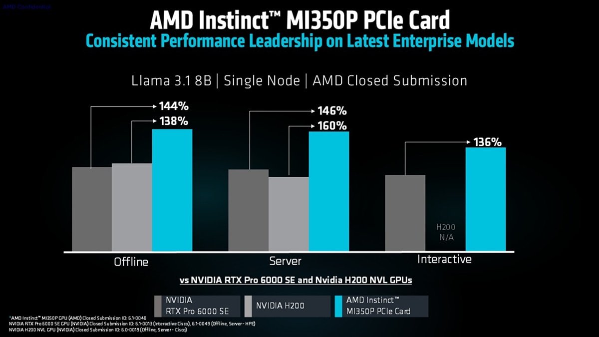 Bar chart shows Instinct MI350P Llama 3.1 8B at 138% offline, 160% server, and 136% interactive vs NVIDIA GPUs.