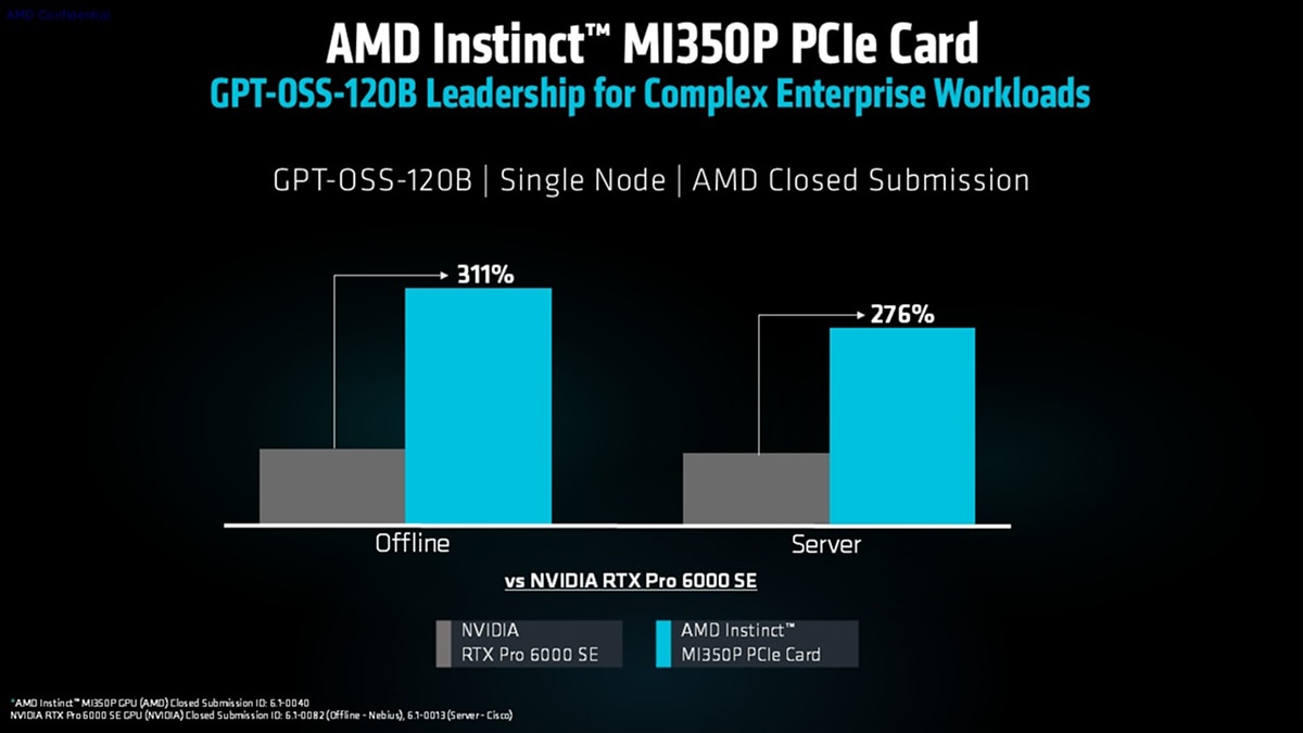 Bar chart shows Instinct MI350P GPT-OSS-120B performance at 311% offline and 276% server vs NVIDIA RTX Pro 6000 SE.