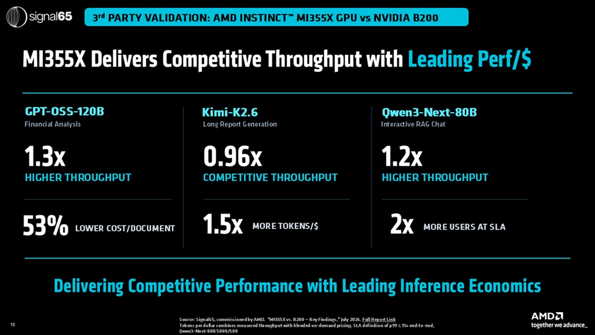 Signal65 validation shows MI355X at 1.3x GPT-OSS-120B and 1.2x Qwen3-Next-80B throughput, with 0.96x on Kimi-K2.6.