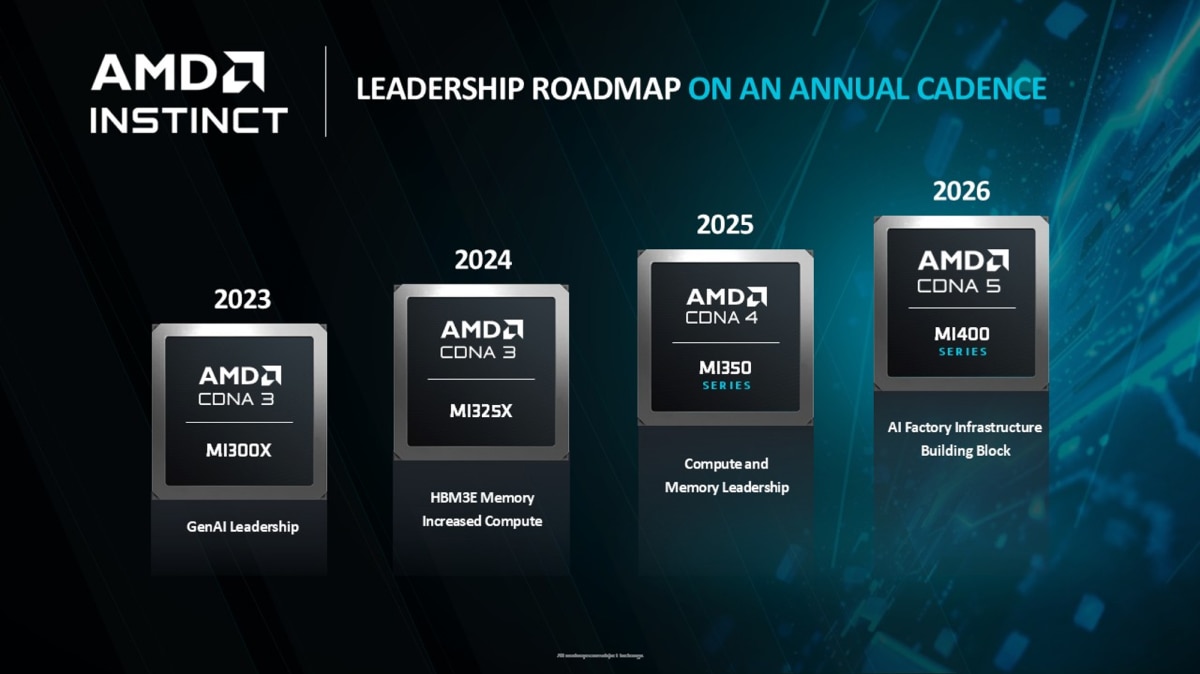 AMD Instinct MI350 Series GPU platform shown beside MLPerf Training 6.0 messaging highlighting ROCm software and MXFP4 support.