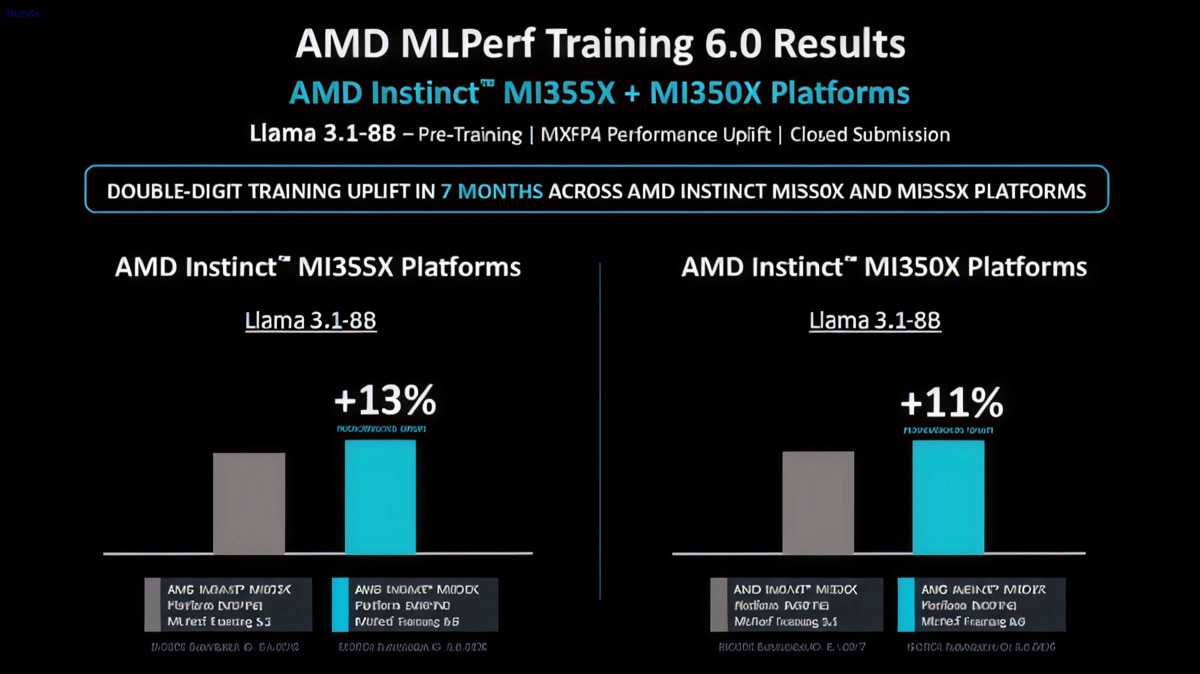 Bar charts showing MLPerf Training 6.0 pre-training gains: MI355X up 13% and MI350X up 11% on Llama 3.1-8B in seven months.