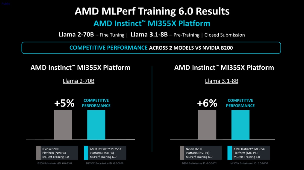 Bar charts comparing AMD Instinct MI355X and NVIDIA B200 in MLPerf Training 6.0, showing competitive performance on Llama 2-70B and Llama 3.1-8B workloads.